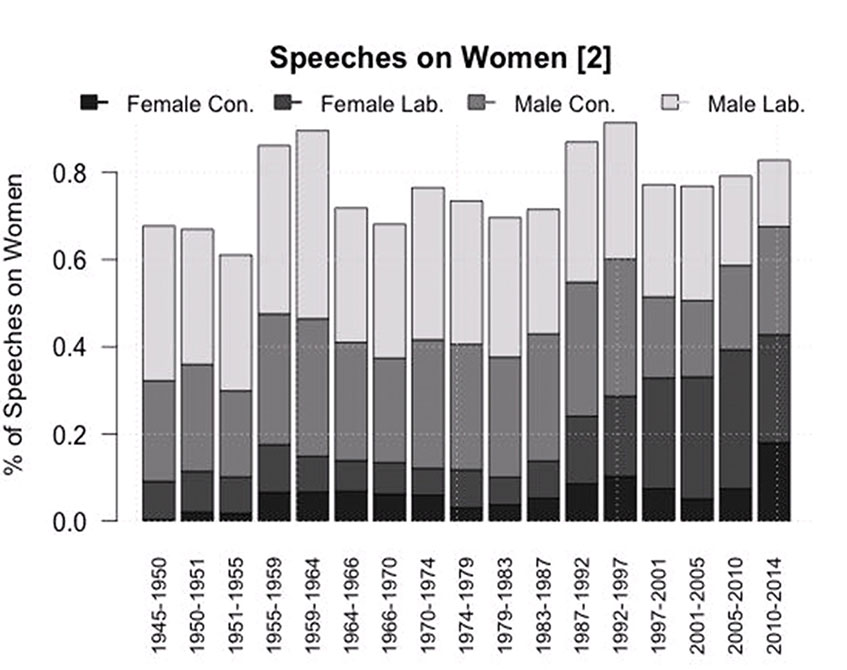Figure 2: Bar chart to show the contributions of different groups of MPs to the total percentage of speeches about women.