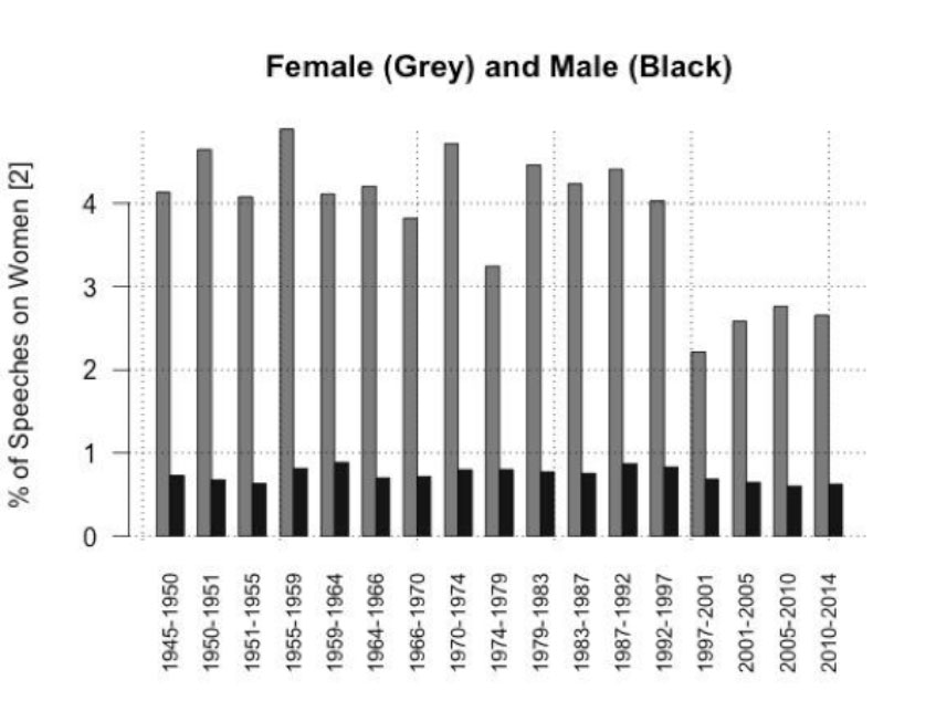 Figure 3: Percentage of speeches about women contributed by male and female MPs, 1945-2014.