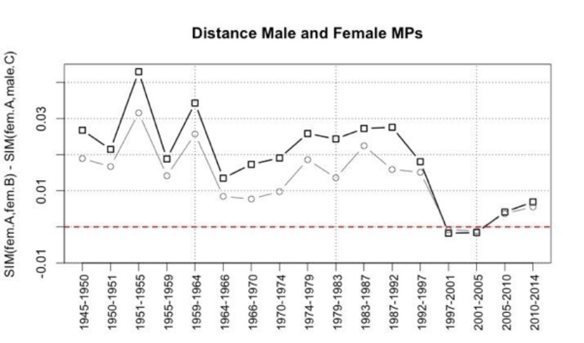 Figure 5: Graph to show the difference in vocabulary between male and female MPs, 1945 to present. The black line is the mean, the grey line the median. Their convergence towards the red dotted line on the x-axis suggests that differences between male and female MPs tend to disappear