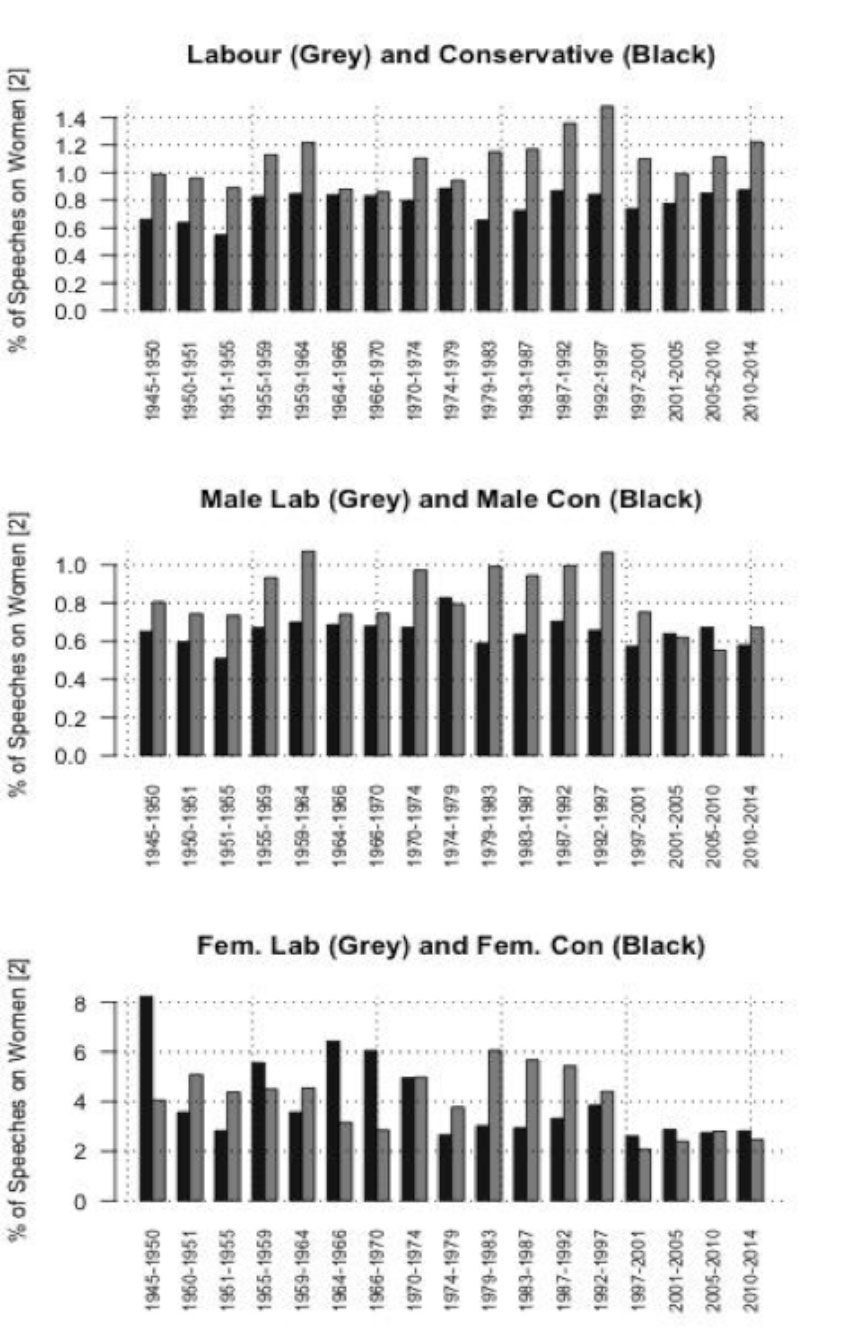 Figure 6: Graphs to show percentage of speeches containing at least three mentions of women by party, and by both party and gender