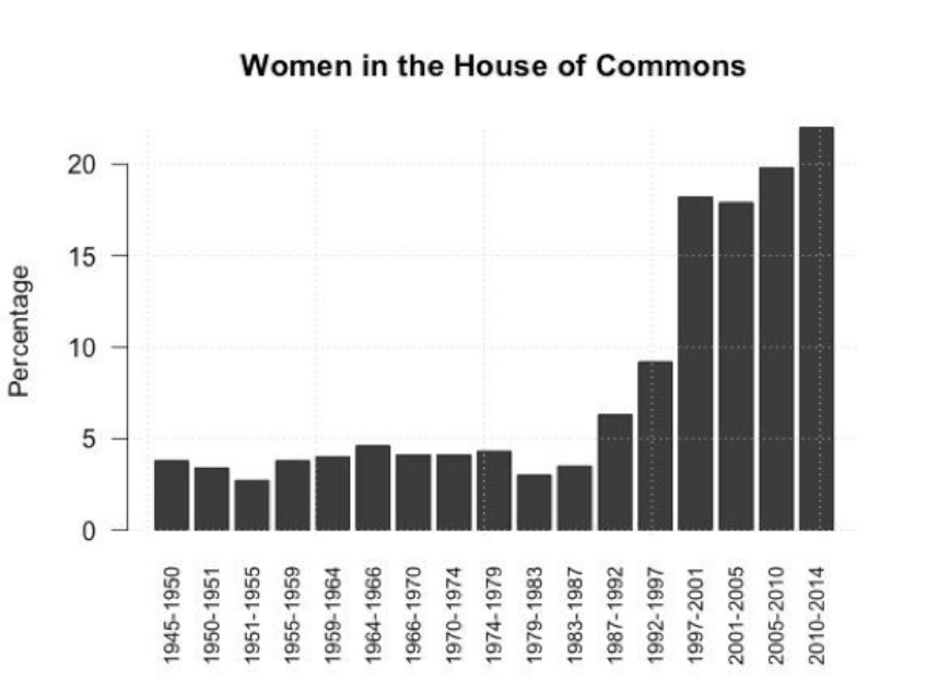 Figure 1: The percentage of women in the House of Commons per parliament, 1945-2014.